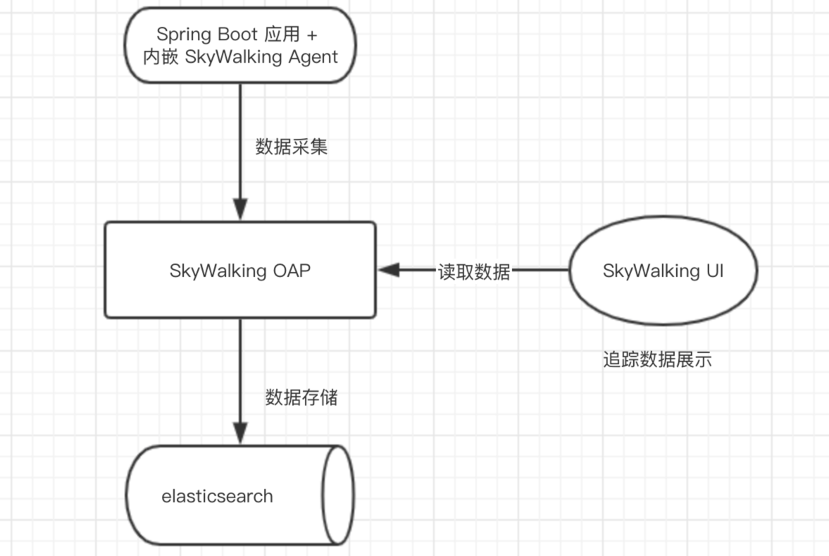 SkyWalking 单机环境